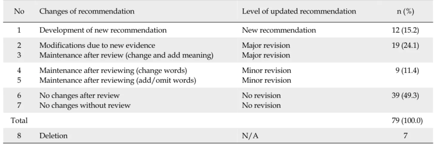Table 5. Changes of the Recommendations in the Updated Nursing Practice Guidelines for Oral Care (N=79)