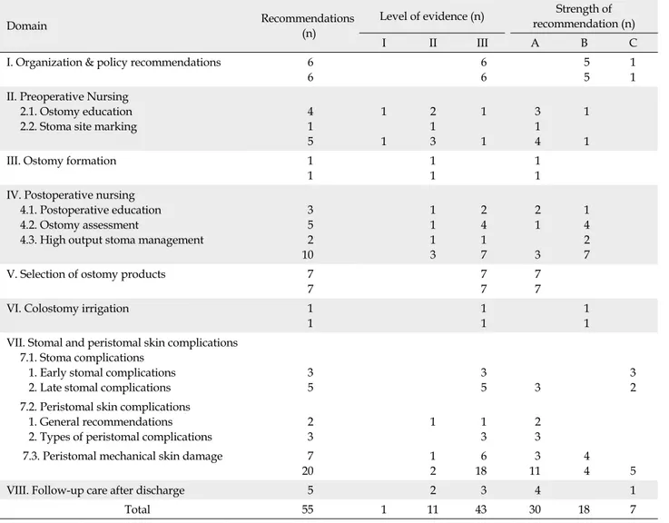 Table 2. Recommendations of the Stoma Care Clinical Practice Guideline
