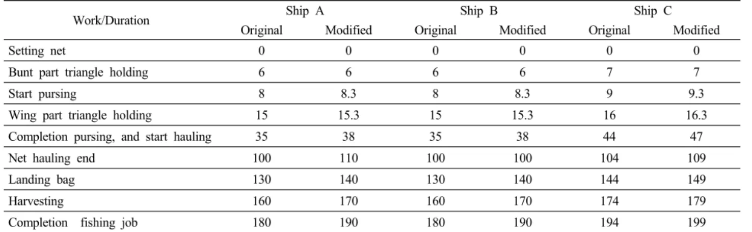 Table 2. Operating hours by steps for ship A, B and C