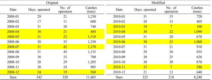 Table 5. Amount of catches by ship C in 2008 and 2010   