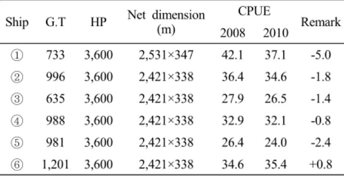 Table 7. CPUE of similar ships in 2008 and 2010 Ship G.T HP Net dimension 
