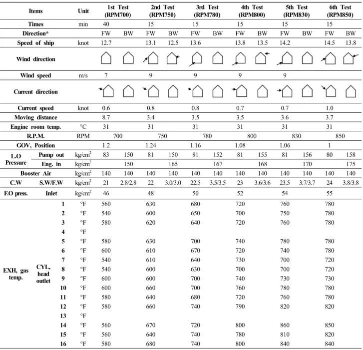 Table 9. Results of sea trial for ship A (modified).