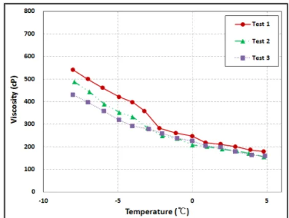 Figure 3: Viscosity variation of sample A depending  on temperature from 10℃ to -10℃.