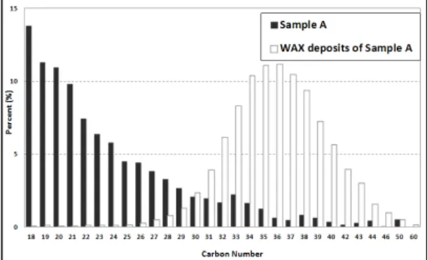 Figure 18: The results of HTGC analysis using  sample A.