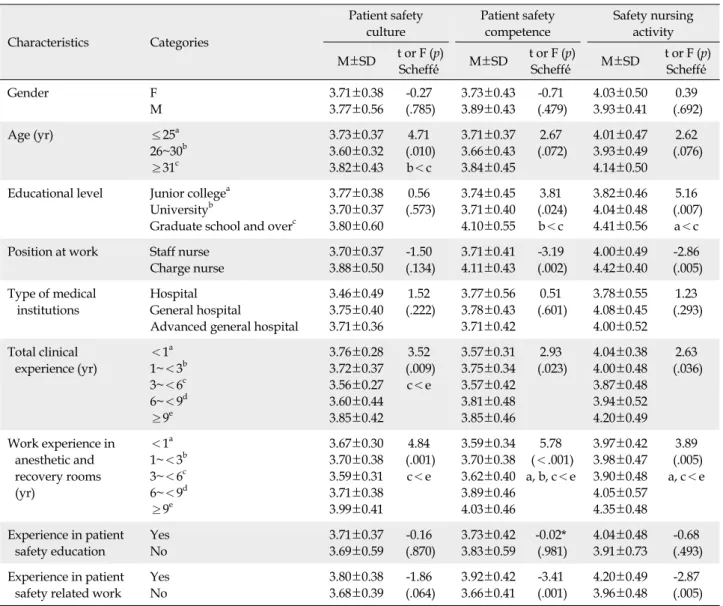 Table 3. Difference in Patient Safety Culture, Patient Safety Competence, and Safety Nursing Activity by Participants' Characteristics (N=156) Characteristics Categories Patient safety culture Patient safety competence Safety nursing activity M±SD  t or F 