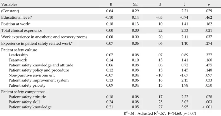 Table 5. Factors contributing to Safety Nursing Activity (N=156)