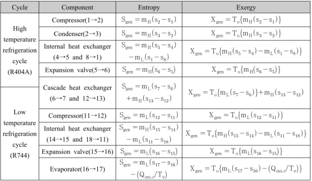 Table 2: Entropy and exergy balance equation for each component of cascade refrigeration system using  R744 and R404A
