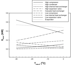 Figure 5: Effect of T cas,e  on COP Carnot , COP ratio  and  COP T  of a R744/R404A cascade refrigeration  system