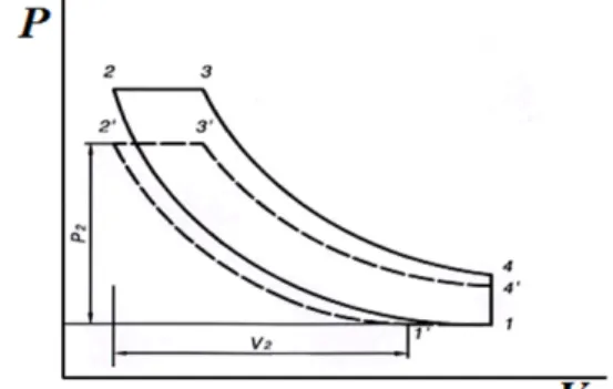 Figure 3: The P-V diagram of maximum pressure  decrease at the LIVC.