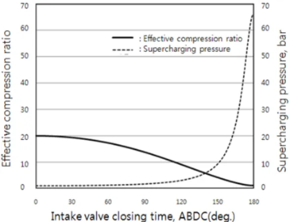 Figure 4: Effective compression ratio change and  required supercharging pressure at the LIVC.