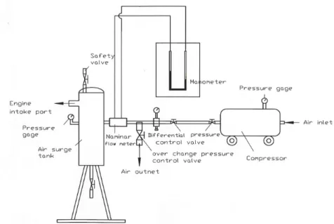 Figure 6: Schematic diagram apparatus for compensation of the intake air. 하였다[2-3].  따라서 본 실험에서는 과급장치를 사 용  흡기밸브  닫힘시기  변화에  대응한  과급압력의  공급으로 초기와 동일하게 흡입공기량을 유지시켰 다
