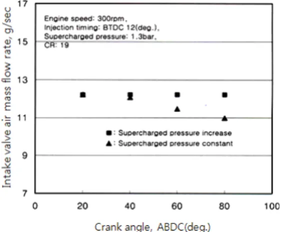 Figure 9: Log diagram of P-V in the case of  intake  air compensation.