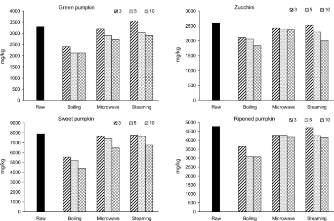 Fig. 1. Change of potassium content of pumpkins by different cooking method, 3, 5, 10 mean hardness step controlled by cooking time