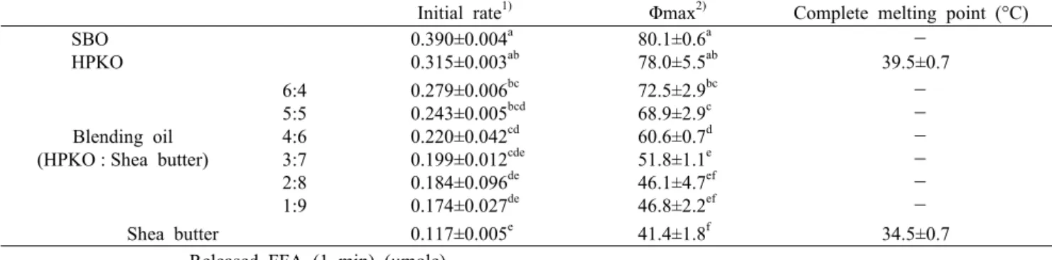 Table 1. Initial rate, Φmax, and complete melting point of soybean oil (SBO), hydrogenated palm kernel oil (HPKO), shea butter,  and blending oils