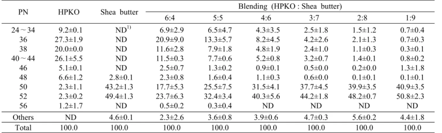 Table 3. Symmetric TAG species of HPKO, shea butter, and blending oils                                  (Unit: area%)