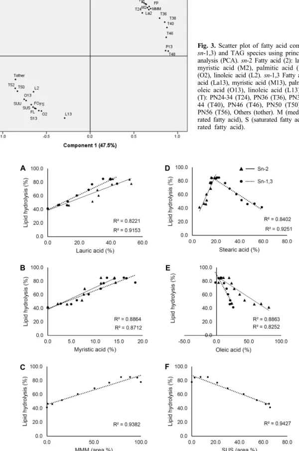 Fig. 3. Scatter plot of fatty acid composition (sn-2,  sn-1,3) and TAG species using principal component  analysis (PCA)