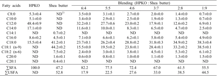 Table 4. Fatty acids of hydrogenated palm oil (HPKO), shea butter, and blending oils                        (Unit: area%) Fatty acids HPKO Shea butter Blending (HPKO : Shea butter)