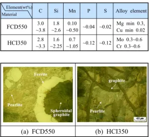 Table 1 Chemical composition of specimen