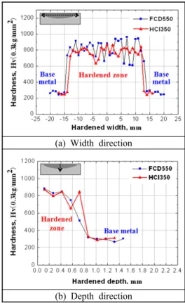 Figure 4: Hardness distribution of FCD550 and  HCI350 at optimum condition