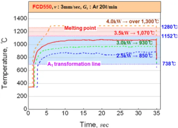 Figure 6: Variation of surface temperature with  laser power of HCI350 at 3 mm/sec