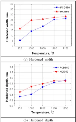 Figure 7: Variation of hardened zone with surface  temperature
