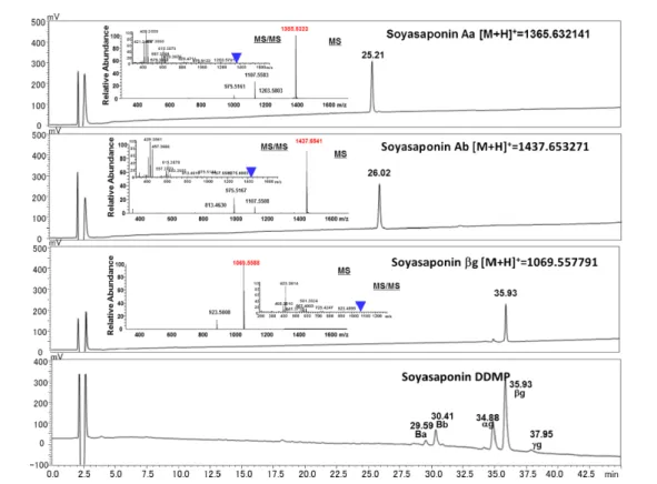 Fig. 1 Chromatogram of soybean hypocotyl; solid peaks present fraction cuts. 1, Aa; 2, Ab; 3, bg; 4, DDMP.