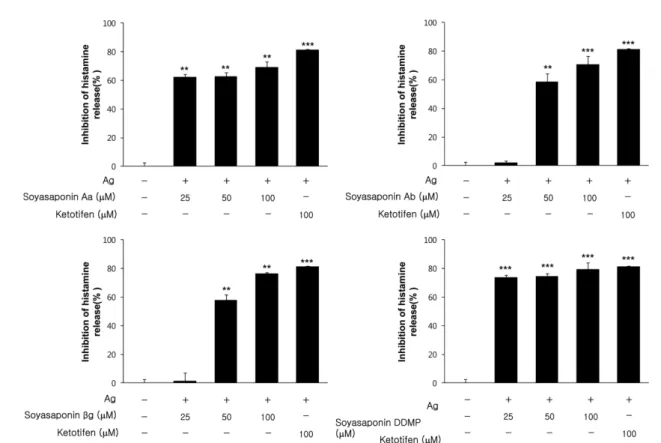 Fig. 2 Effect of soyasaponin on the histamine release in RBL-2H3 cells. Cells were grown on 24 well plates (2×10 5  cells/well) and sensitized overnight with 25 ng/mL of DNP-specific IgE