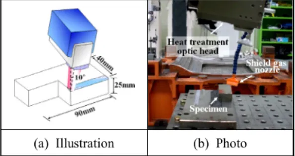 Figure 1: Experimental method for edge position  heat treatment