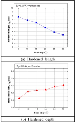 Figure 4: Variation of hardened zone with laser  injection angle on edge position