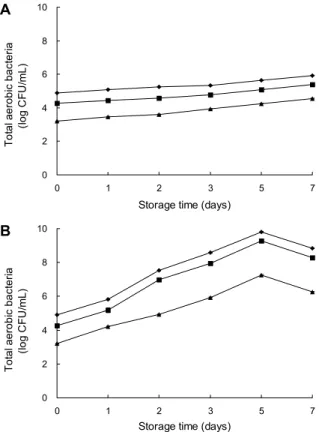 Table 2. Effects of combined treatment of NaHCO 3 and citric acid on total aerobic bacteria and coliforms Treatment Total aerobic bacteria