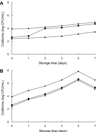 Fig. 3. Change in the populations of coliforms in carrot juice during storage at (A) 4°C and (B) 10°C