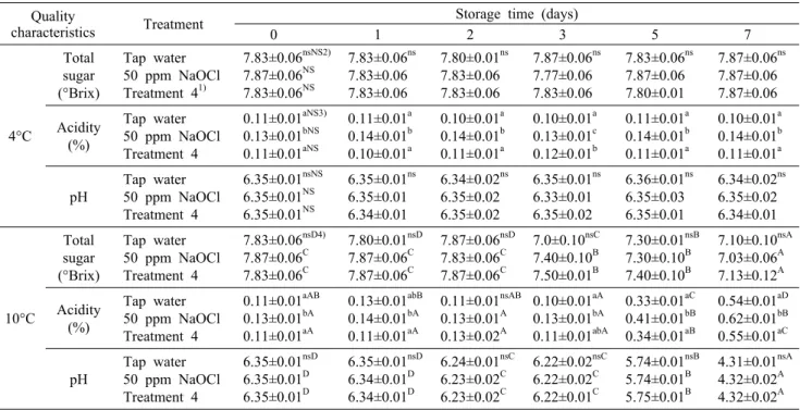 Table 3. Change in the quality characteristics of carrot juice during storage at 4°C and 10°C Quality 