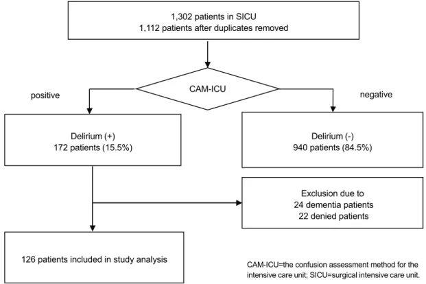 Figure 1. Study enrollment flow and prevalence of delirium subtypes in surgery intensive care unit.
