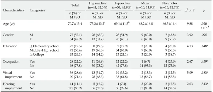Table 1. Difference between Delirium Subtypes in General Characteristics (N=126) Characteristics Categories Total Hyperactive (n=41; 32.5%) Hypoactive (n=54; 42.9%) Mixed (n=15; 11.9%) Nonmotor (n=16; 12.7%) x 2  or F p n (%)  or  M±SD n (%)  or M±SD n (%)