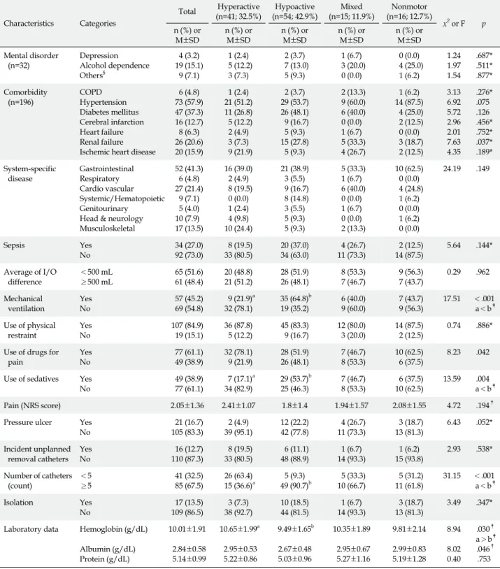 Table 2. Difference between Delirium Subtypes in Clinical Characteristics (N=126) Characteristics Categories Total Hyperactive (n=41; 32.5%) Hypoactive (n=54; 42.9%) Mixed (n=15; 11.9%) Nonmotor (n=16; 12.7%) x 2  or F p n (%)  or  M±SD n (%)  or M±SD n (%
