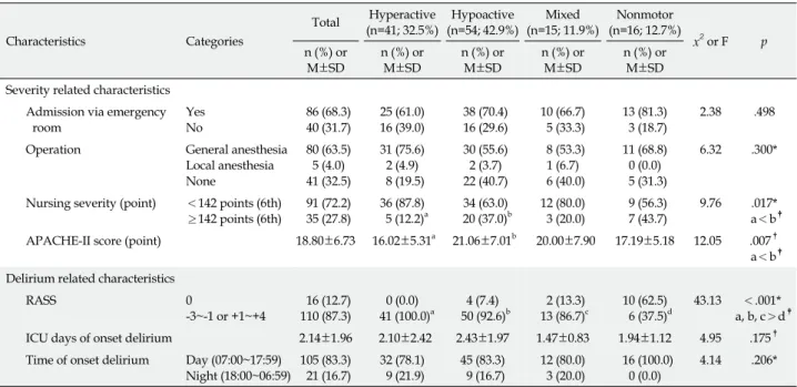 Table 3. Difference between Delirium Subtypes in Severity and Delirium related Characteristics (N=126) Characteristics Categories Total Hyperactive (n=41; 32.5%) Hypoactive (n=54; 42.9%) Mixed (n=15; 11.9%) Nonmotor (n=16; 12.7%) x 2  or F p n (%)  or  M±S