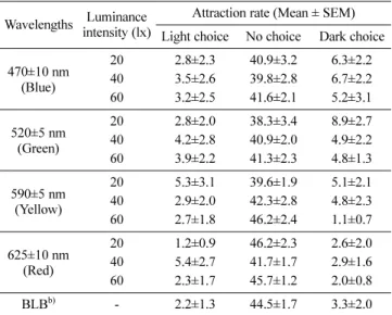 Table 1 Attraction rate of T. putrescentiae adults to light emitting diodes at various luminance intensities (lx) and various light exposure times (min) a)