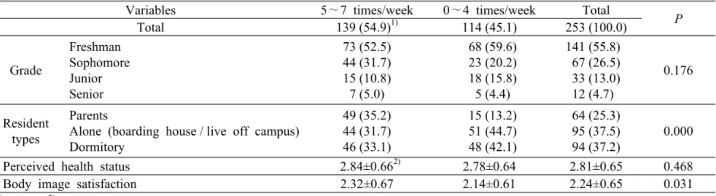 Table 1. The general characteristics of the subjects according to breakfast intake frequency