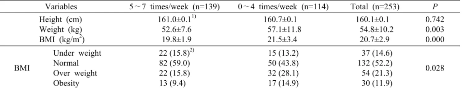 Table 2. The  physical characteristics and BMI according to breakfast intake frequency