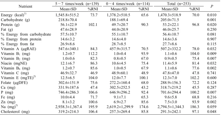 Table 4. Nutrient intakes according to breakfast intake frequency