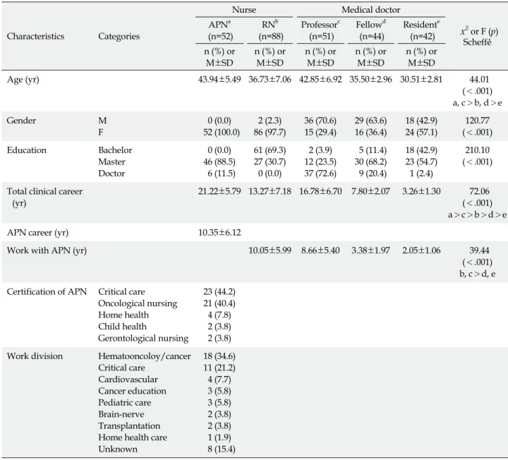 Table 1. General Characteristics of Participants (N=277)