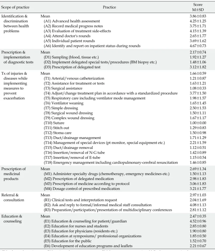 Table 2. Job Performance in Clinical Practices of Advanced Practice Nurses (N=52)