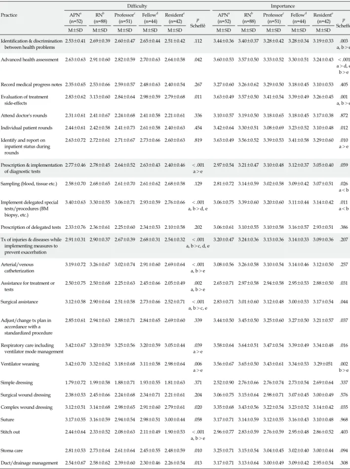 Table 3. Perceived Difficulty and Importance of APN's Clinical Practices to APN by Health Care Professionals (N=277) Practice Difficulty ImportanceAPNa (n=52) RN b (n=88) Professor c(n=51) Fellow d(n=44) Resident e(n=42) p Scheffé́́ APN a (n=52) RN b (n=8