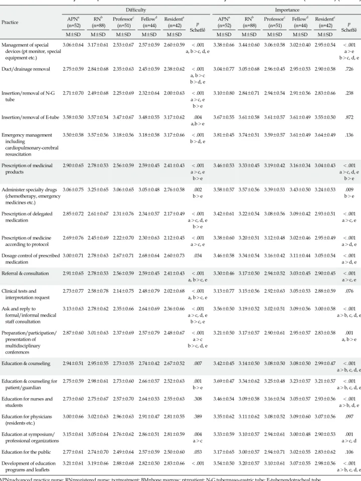 Table 3. Perceived Difficulty and Importance of APN's Clinical Practices to APN by Health Care Professionals (Continued) (N=277) Practice Difficulty ImportanceAPNa (n=52) RN b (n=88) Professor c(n=51) Fellow d(n=44) Resident e(n=42) p Scheffé́́ APN a (n=5