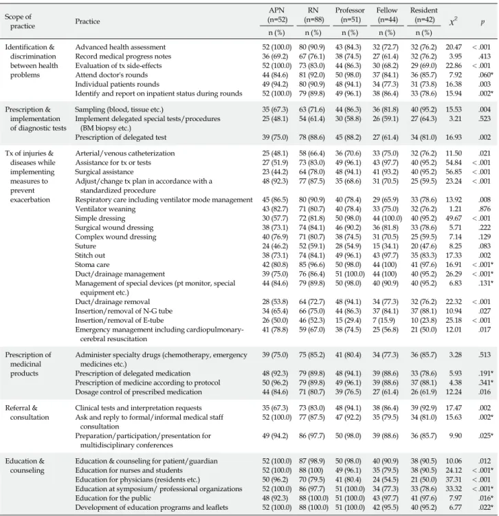 Table 4. Willingness to Legally Delegate Clinical Practices to APN by Health Care Professionals (N=277) Scope of  practice Practice APN (n=52) RN (n=88) Professor(n=51) Fellow (n=44) Resident(n=42) x 2  p n (%) n (%) n (%) n (%) n (%) Identification &amp; 