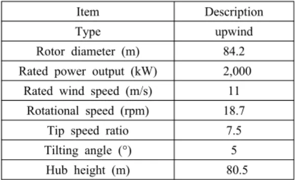 Table 1: Main specifications of 2 MW wind turbine.