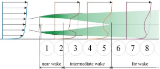Figure 12: Axial direction wind speed at the hub  height for the case no. 3 of L2 with 5D