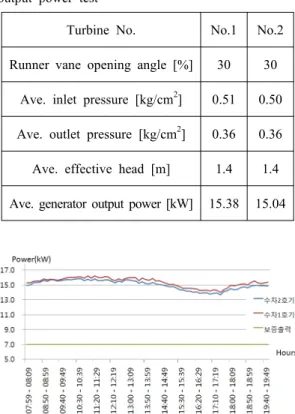 Table 2: Specification of measuring equipment 