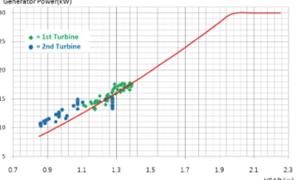 Figure 6: Comparison of H-P t  performance curve by  the estimated and measured values.