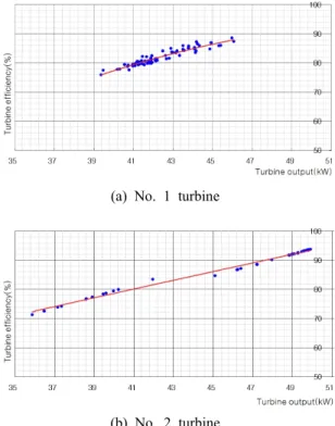 Table 5: Generator averaged rated output power test  Ave. output power 